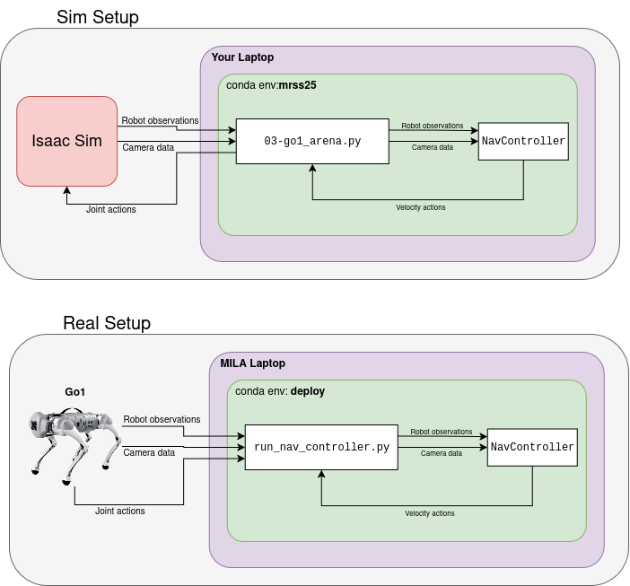 Architecture of the MRSS 2026 Go1 navigation system